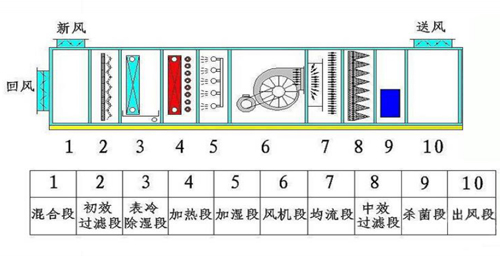 凈化空調原理